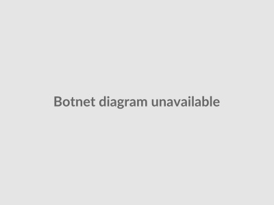 Botnet diagram (SDBot-style architecture)